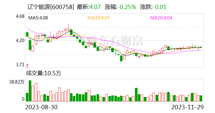 辽宁能源：终止重大资产重组事项